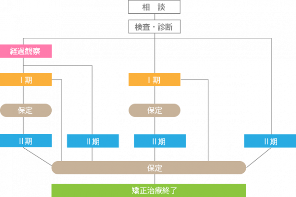 矯正治療の流れ | 矯正治療の流れ | 【小倉南区で矯正治療なら】かな